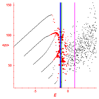 Peres lattice <N>